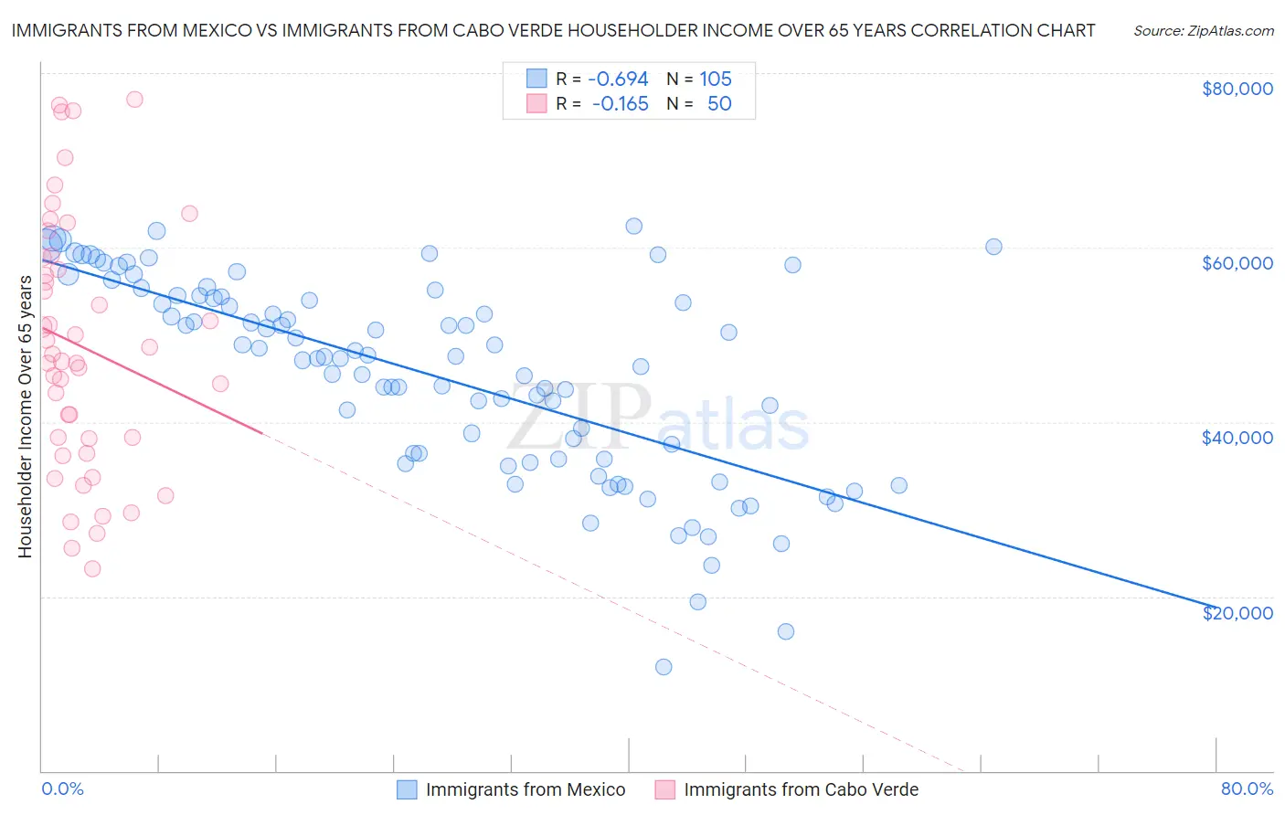 Immigrants from Mexico vs Immigrants from Cabo Verde Householder Income Over 65 years
