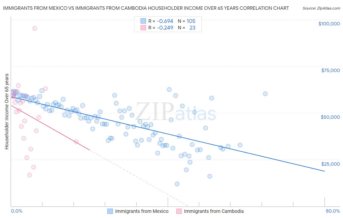 Immigrants from Mexico vs Immigrants from Cambodia Householder Income Over 65 years