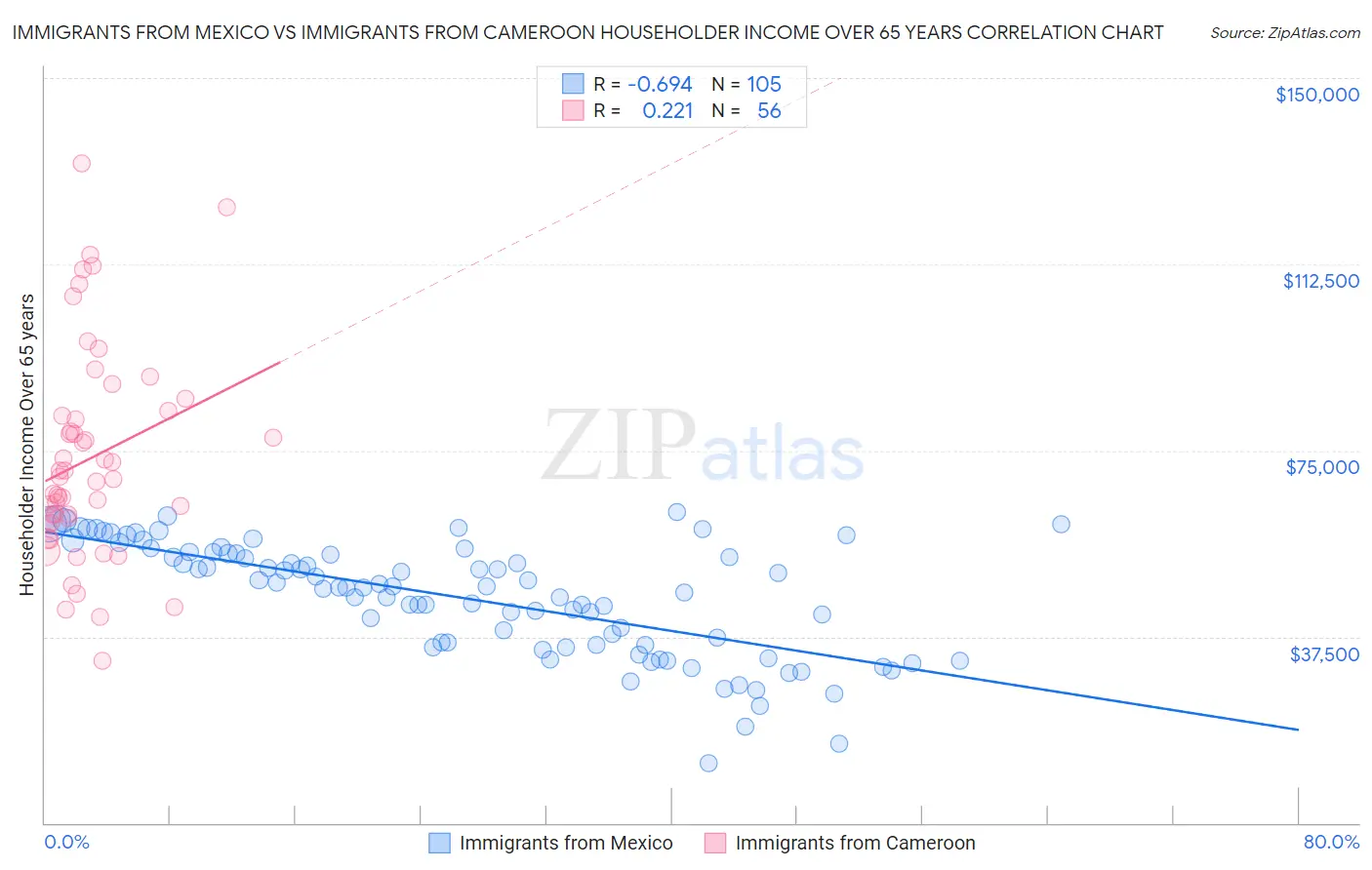 Immigrants from Mexico vs Immigrants from Cameroon Householder Income Over 65 years