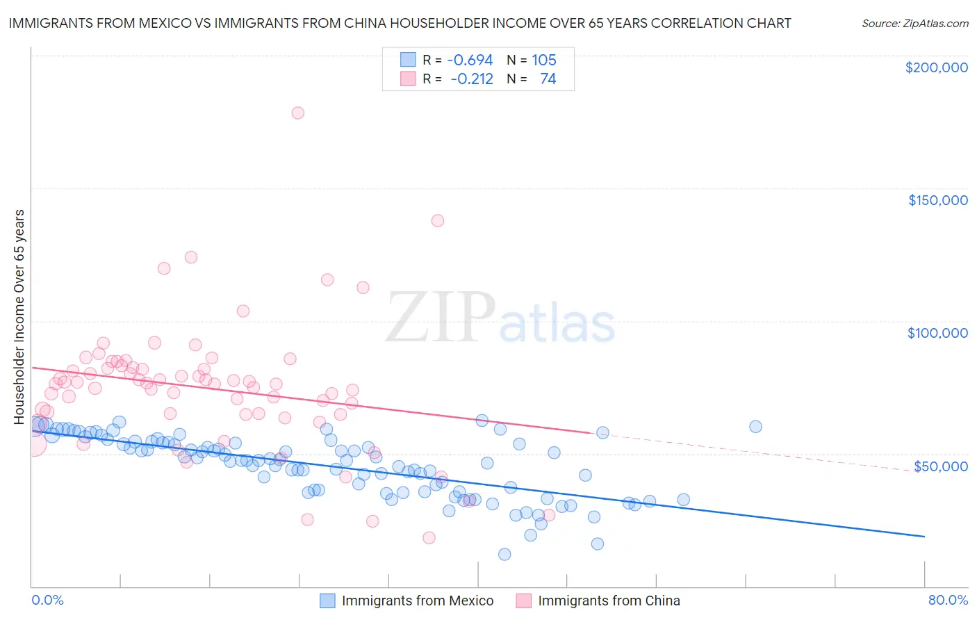 Immigrants from Mexico vs Immigrants from China Householder Income Over 65 years