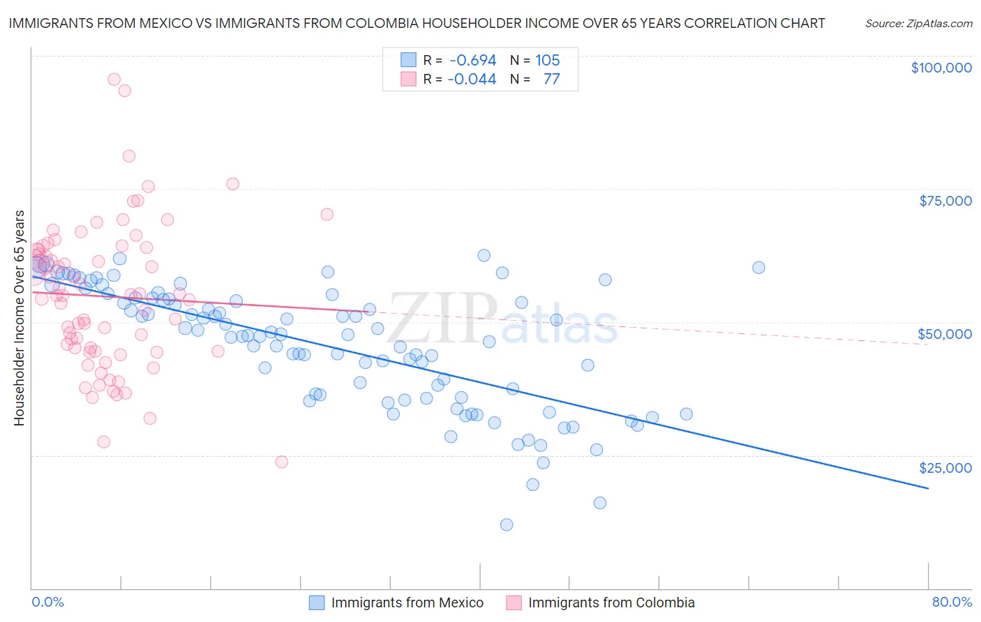 Immigrants from Mexico vs Immigrants from Colombia Householder Income Over 65 years