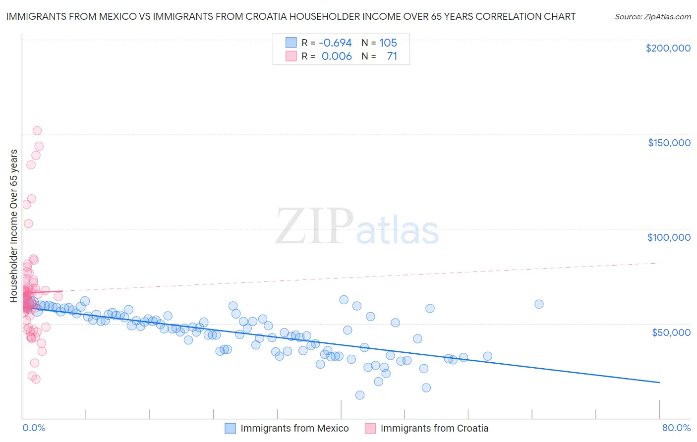 Immigrants from Mexico vs Immigrants from Croatia Householder Income Over 65 years
