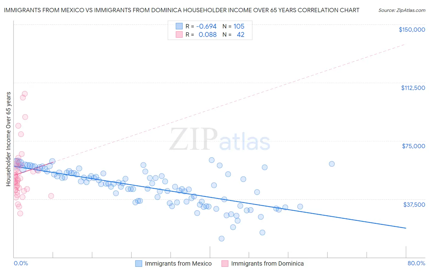 Immigrants from Mexico vs Immigrants from Dominica Householder Income Over 65 years