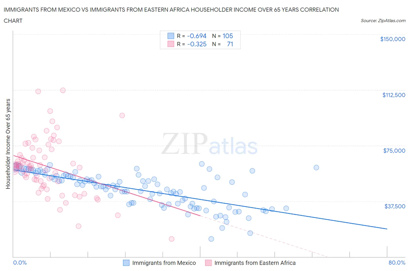 Immigrants from Mexico vs Immigrants from Eastern Africa Householder Income Over 65 years