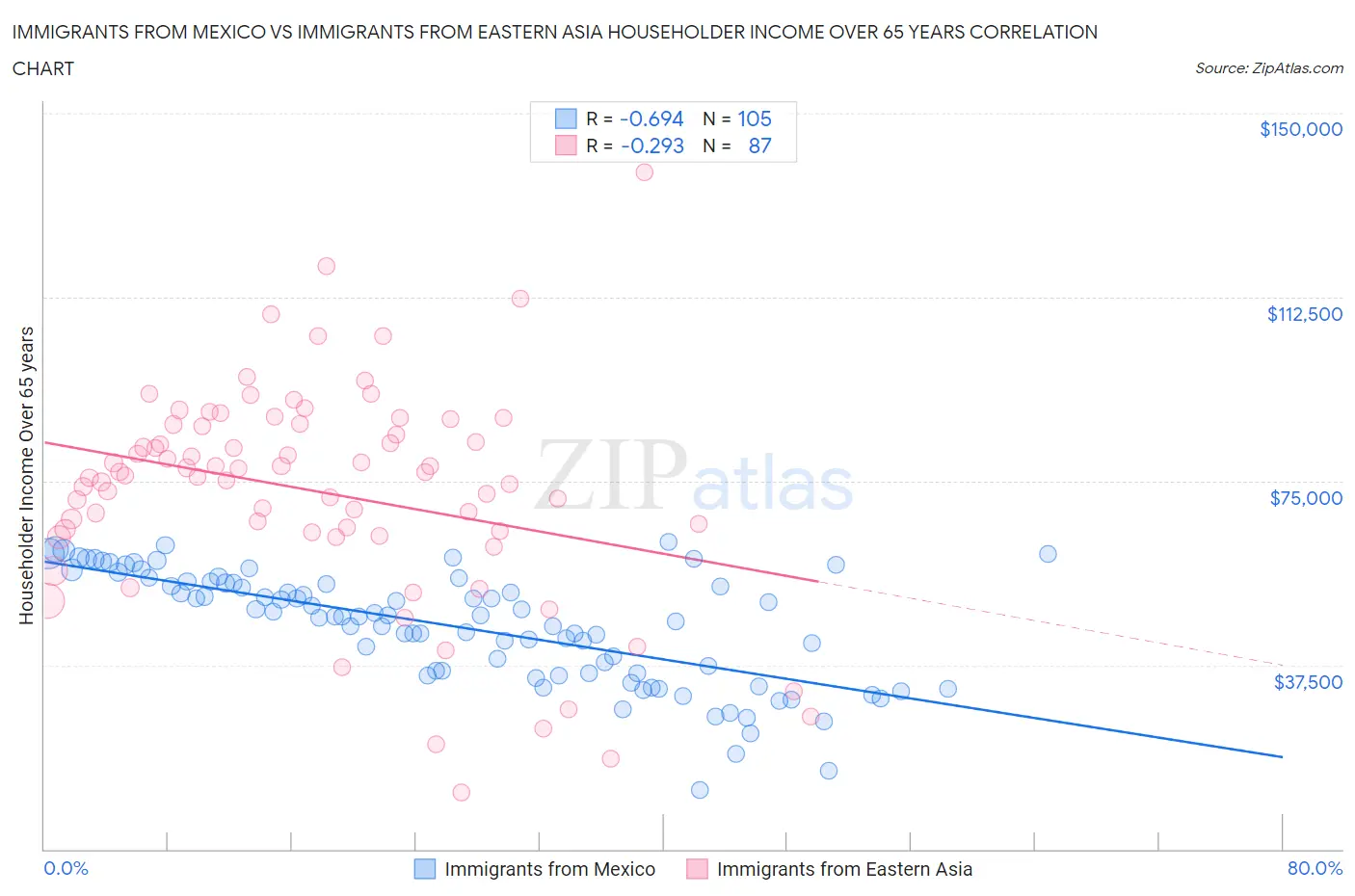 Immigrants from Mexico vs Immigrants from Eastern Asia Householder Income Over 65 years