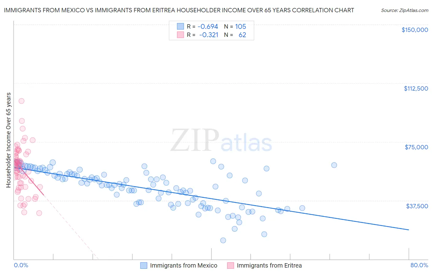 Immigrants from Mexico vs Immigrants from Eritrea Householder Income Over 65 years