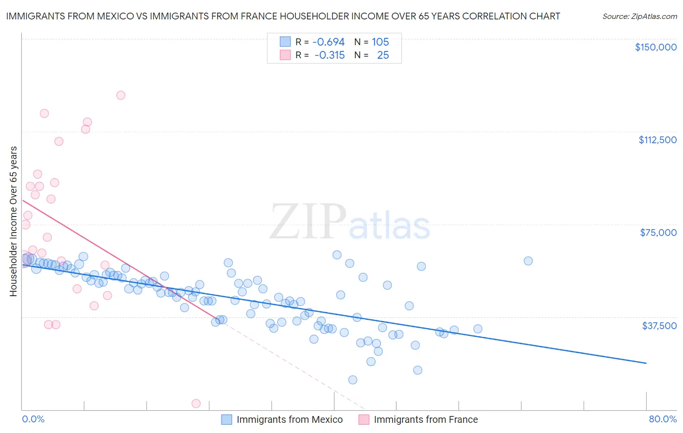 Immigrants from Mexico vs Immigrants from France Householder Income Over 65 years