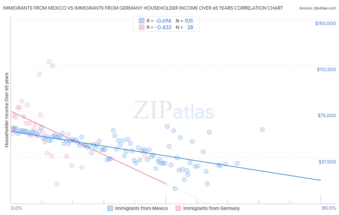 Immigrants from Mexico vs Immigrants from Germany Householder Income Over 65 years