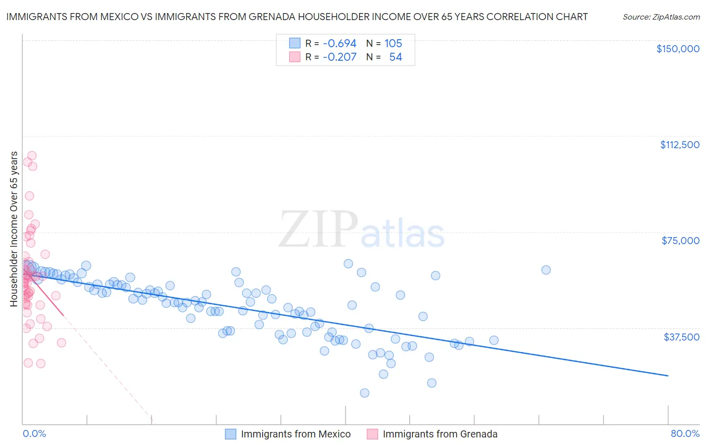 Immigrants from Mexico vs Immigrants from Grenada Householder Income Over 65 years