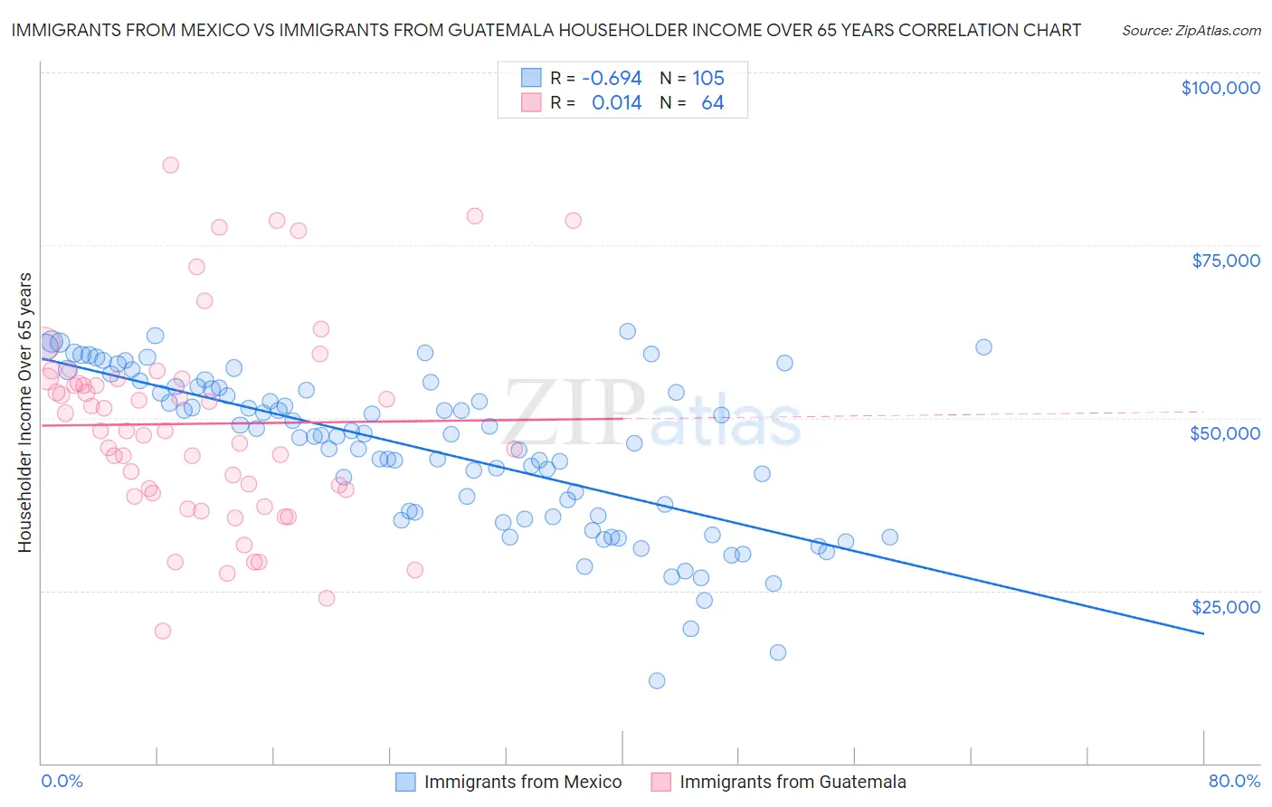 Immigrants from Mexico vs Immigrants from Guatemala Householder Income Over 65 years