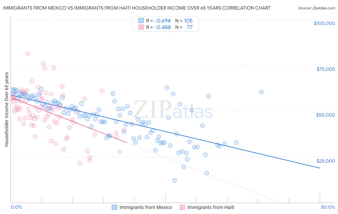 Immigrants from Mexico vs Immigrants from Haiti Householder Income Over 65 years