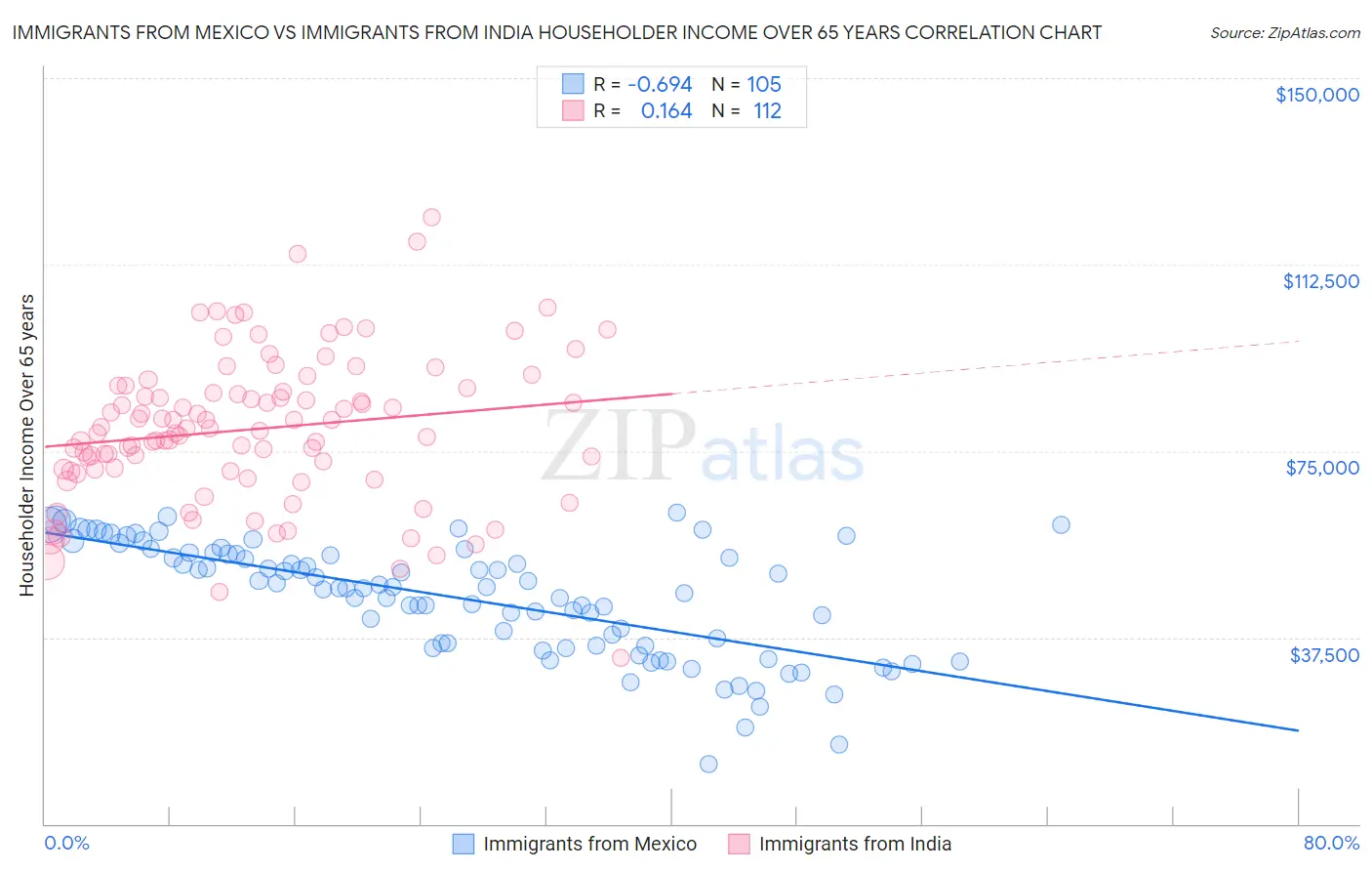 Immigrants from Mexico vs Immigrants from India Householder Income Over 65 years