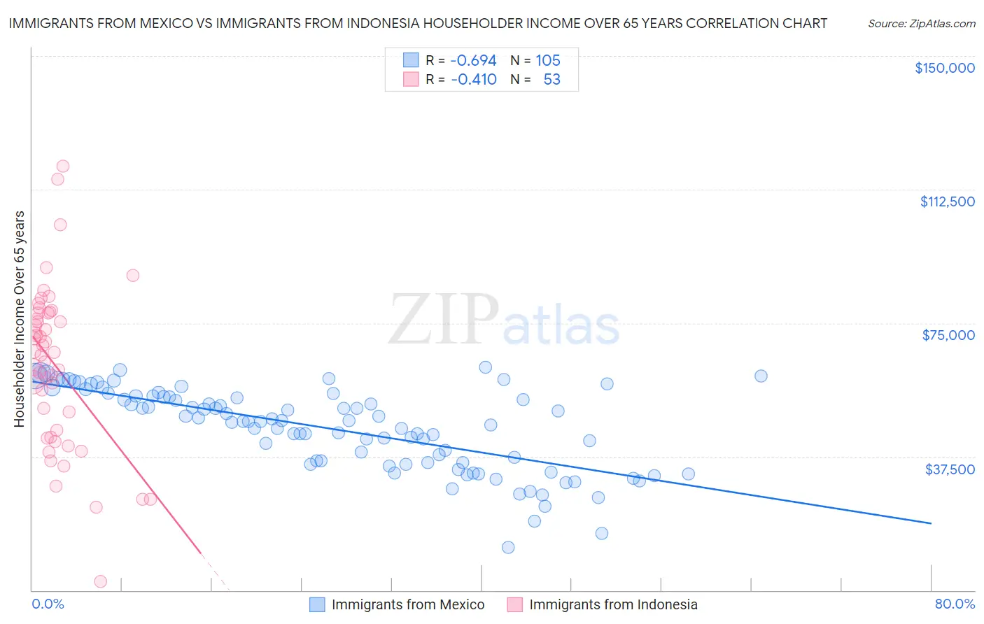 Immigrants from Mexico vs Immigrants from Indonesia Householder Income Over 65 years