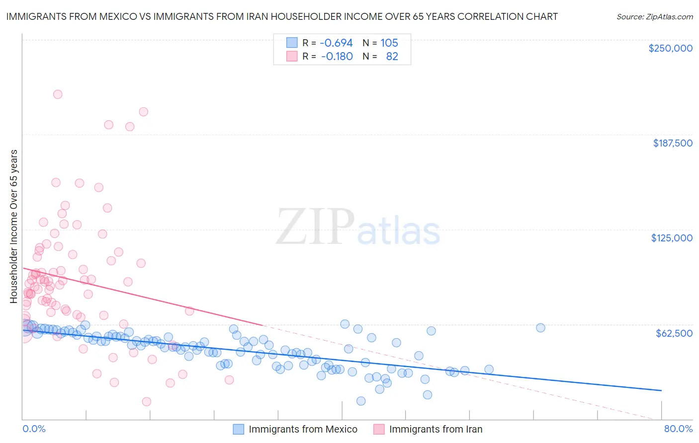 Immigrants from Mexico vs Immigrants from Iran Householder Income Over 65 years