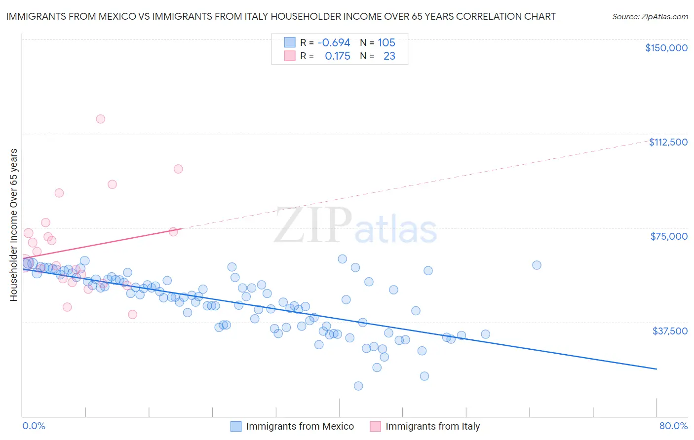 Immigrants from Mexico vs Immigrants from Italy Householder Income Over 65 years