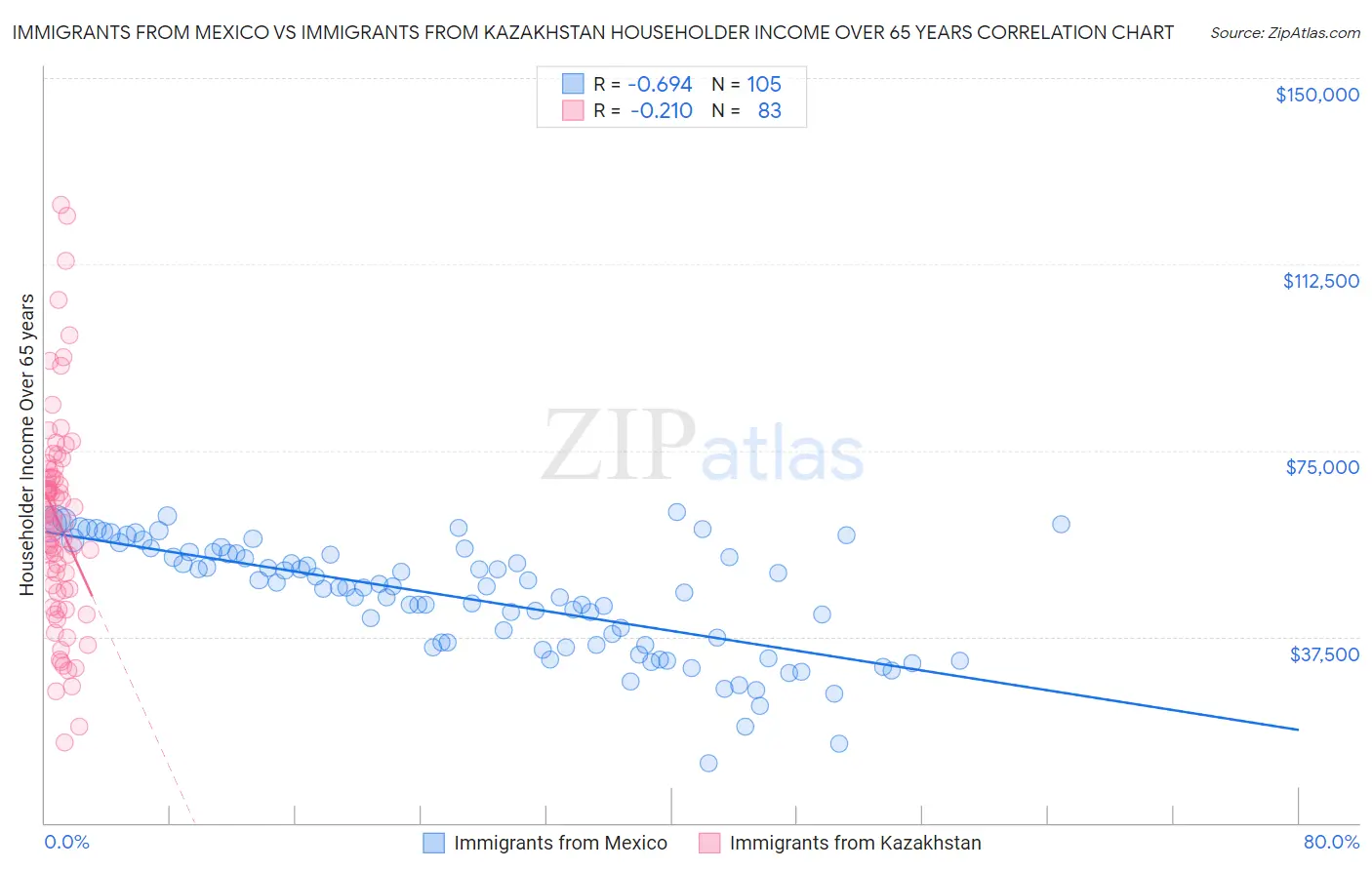 Immigrants from Mexico vs Immigrants from Kazakhstan Householder Income Over 65 years