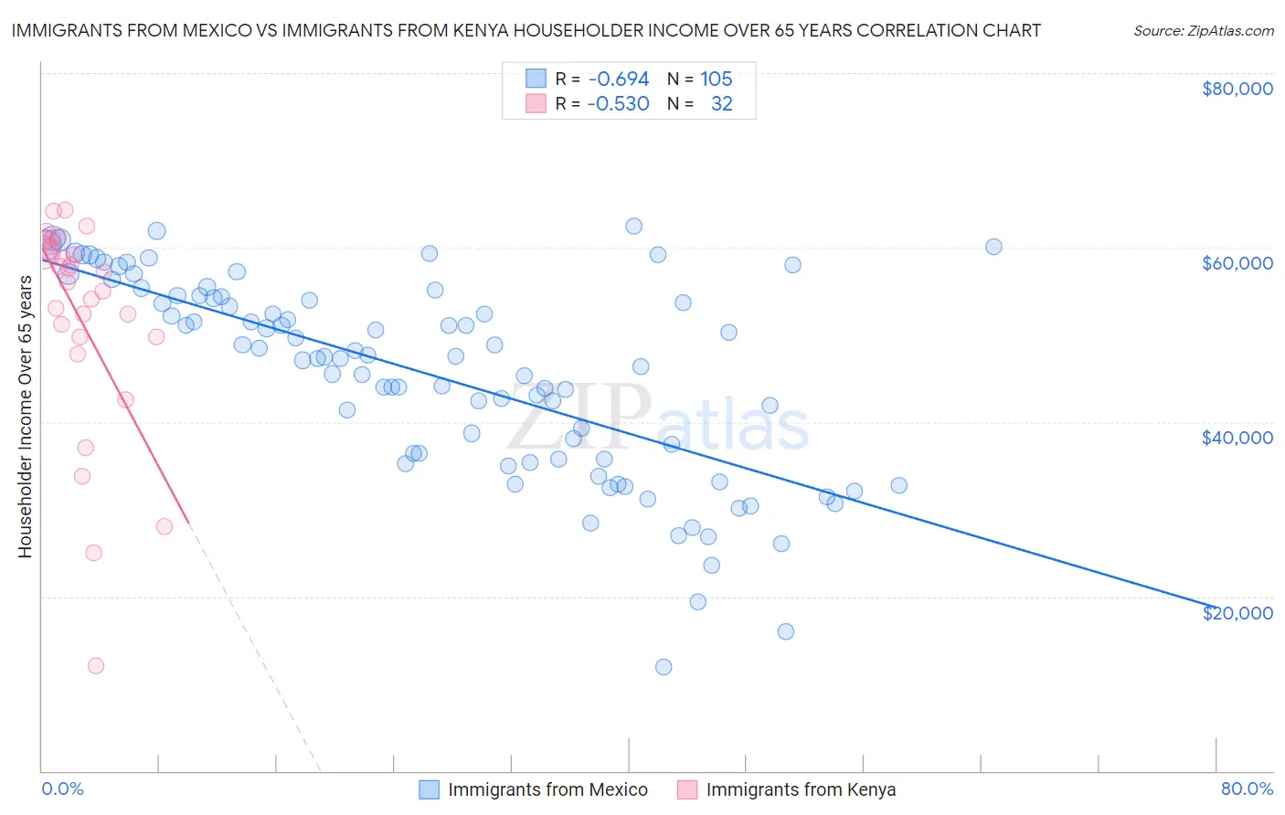 Immigrants from Mexico vs Immigrants from Kenya Householder Income Over 65 years