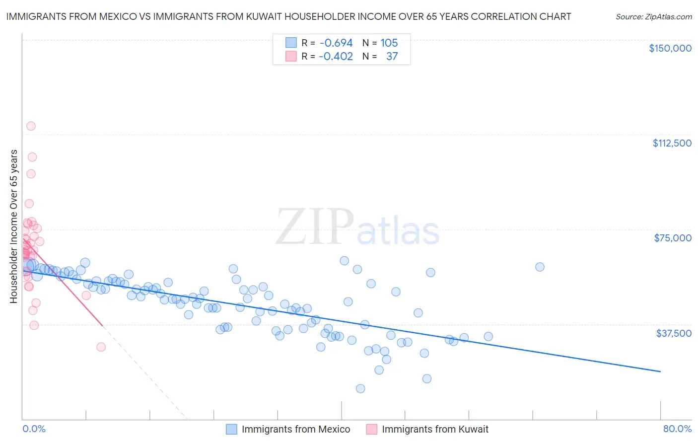 Immigrants from Mexico vs Immigrants from Kuwait Householder Income Over 65 years