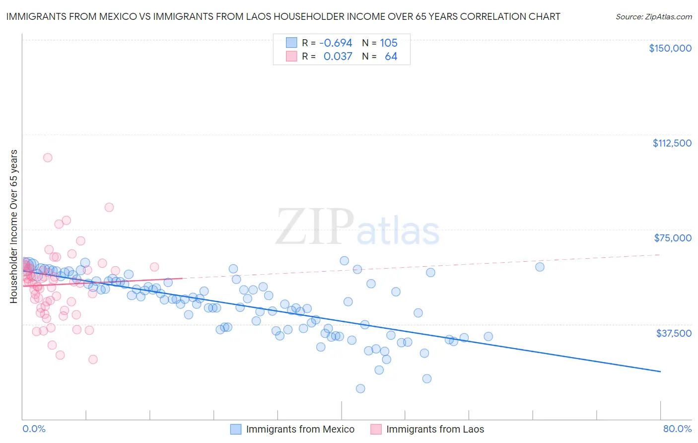 Immigrants from Mexico vs Immigrants from Laos Householder Income Over 65 years