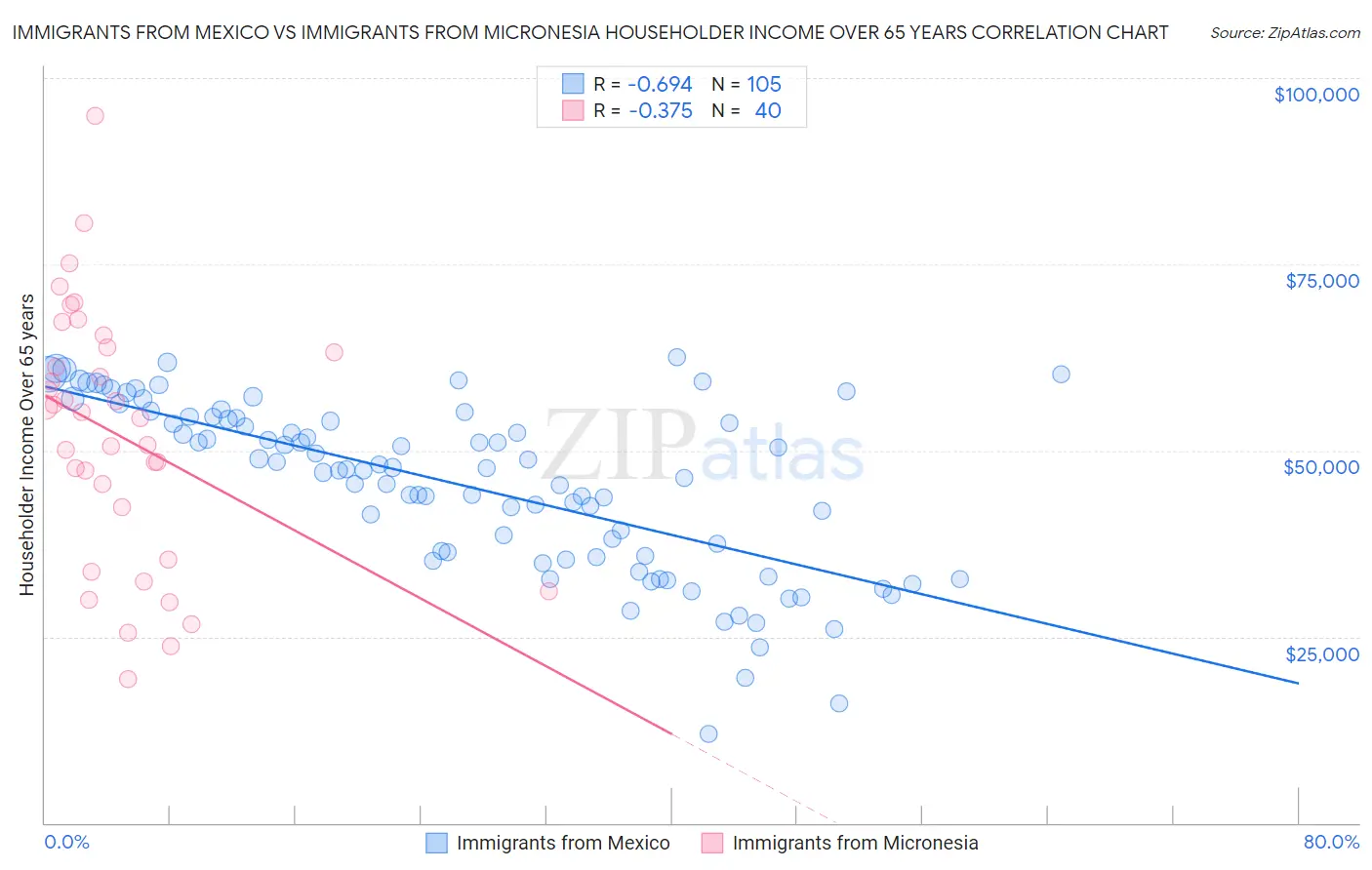 Immigrants from Mexico vs Immigrants from Micronesia Householder Income Over 65 years