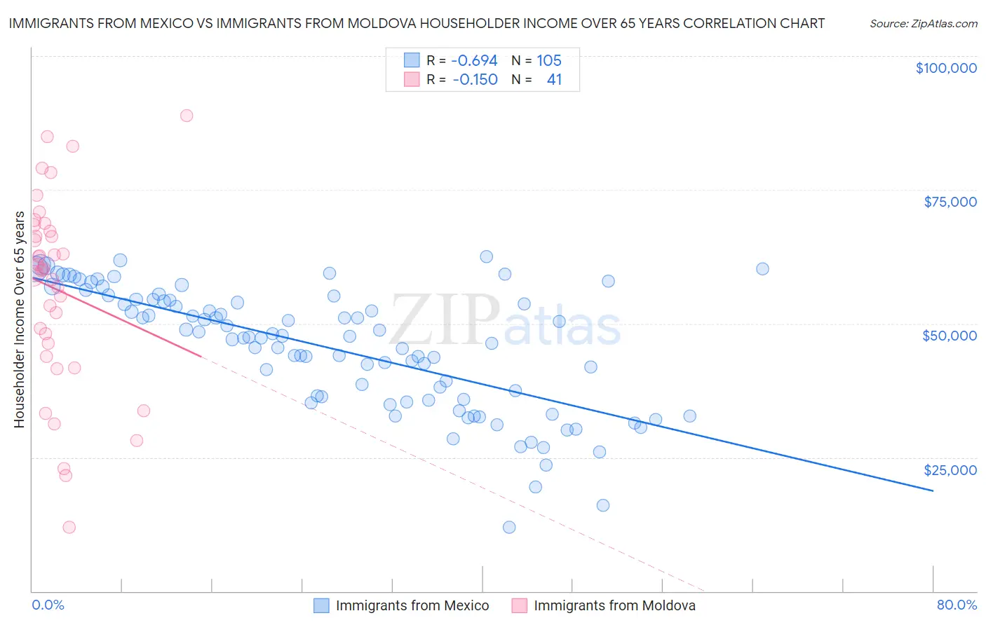 Immigrants from Mexico vs Immigrants from Moldova Householder Income Over 65 years
