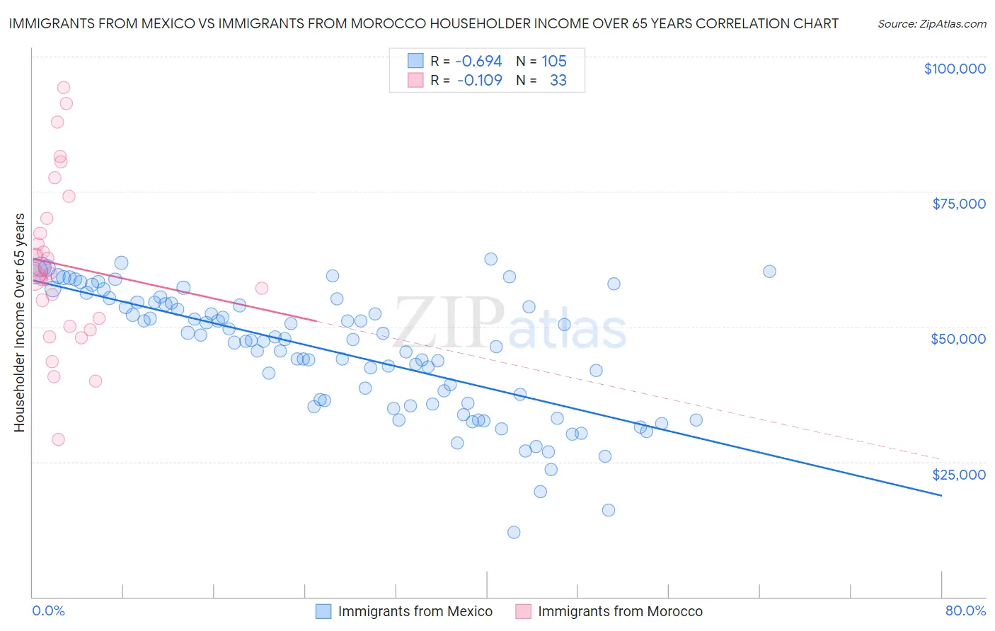 Immigrants from Mexico vs Immigrants from Morocco Householder Income Over 65 years
