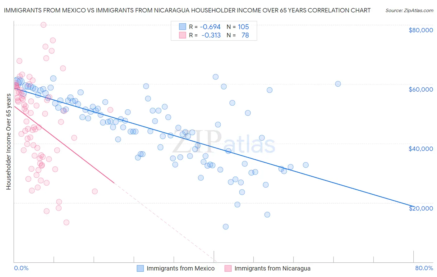 Immigrants from Mexico vs Immigrants from Nicaragua Householder Income Over 65 years