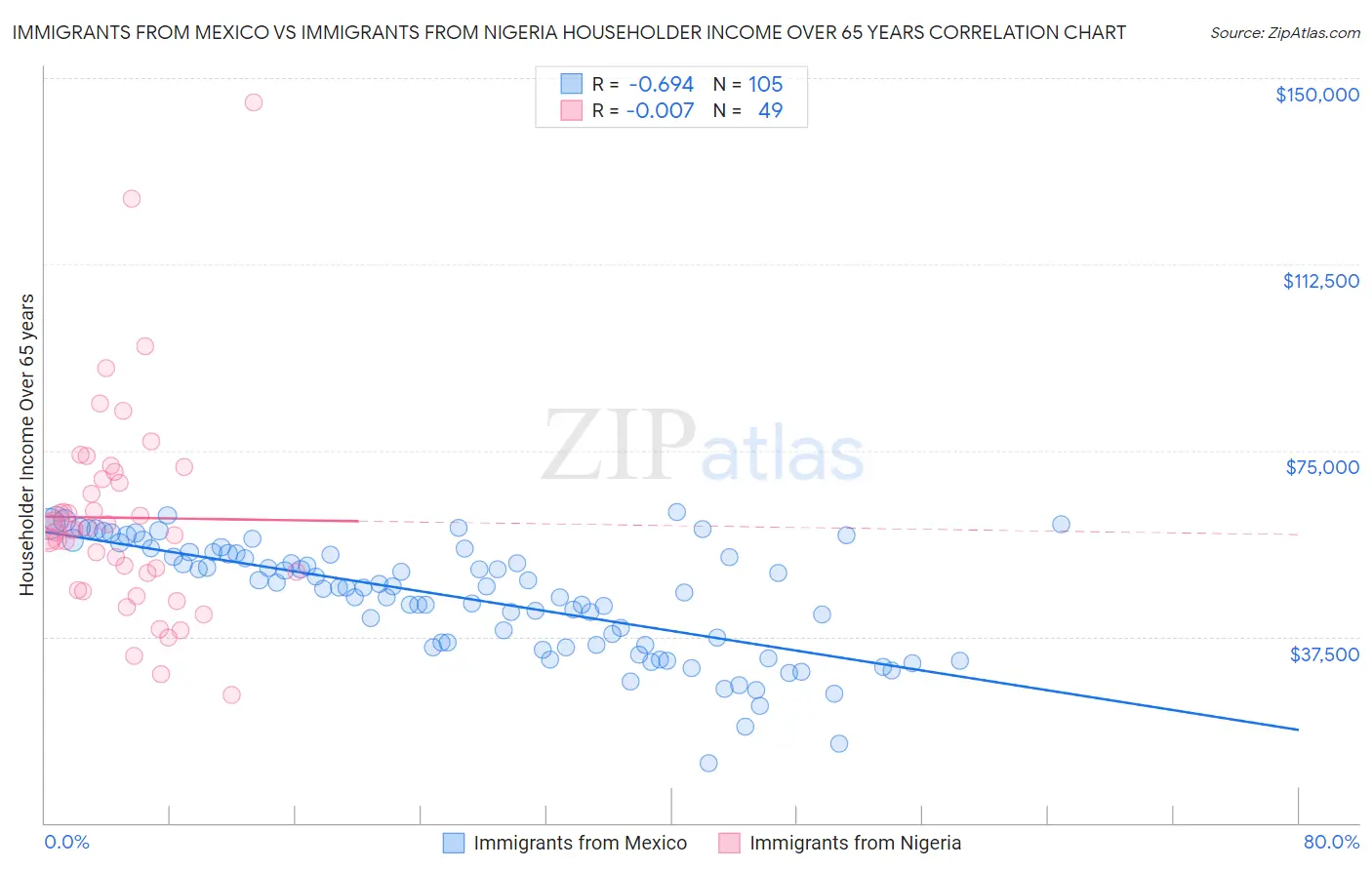 Immigrants from Mexico vs Immigrants from Nigeria Householder Income Over 65 years