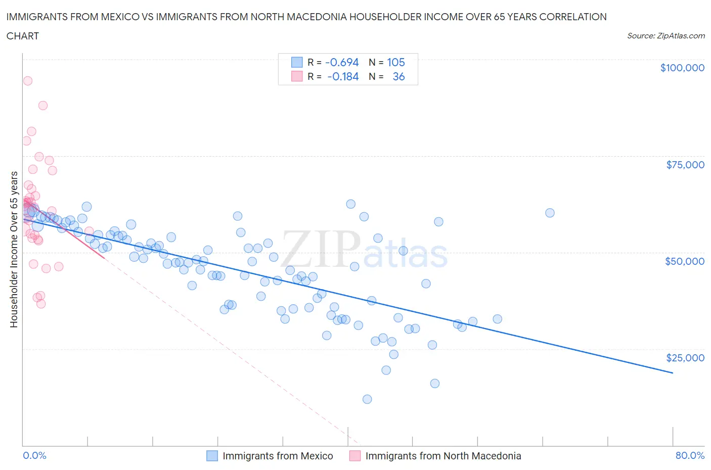 Immigrants from Mexico vs Immigrants from North Macedonia Householder Income Over 65 years