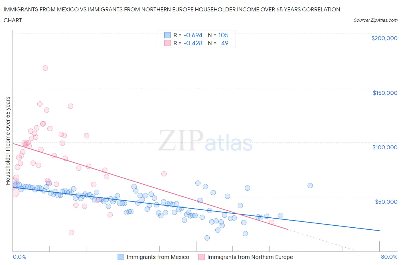 Immigrants from Mexico vs Immigrants from Northern Europe Householder Income Over 65 years