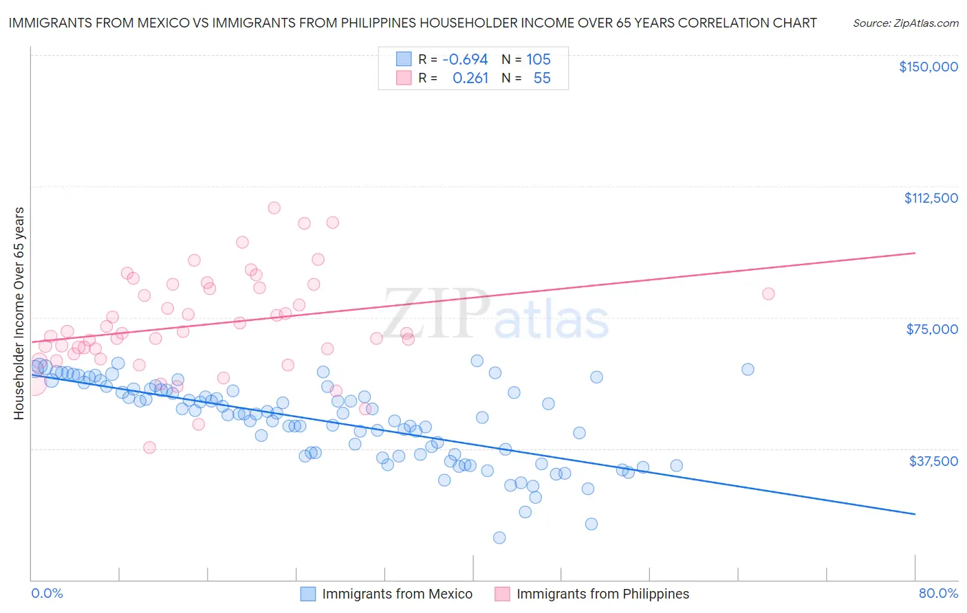 Immigrants from Mexico vs Immigrants from Philippines Householder Income Over 65 years