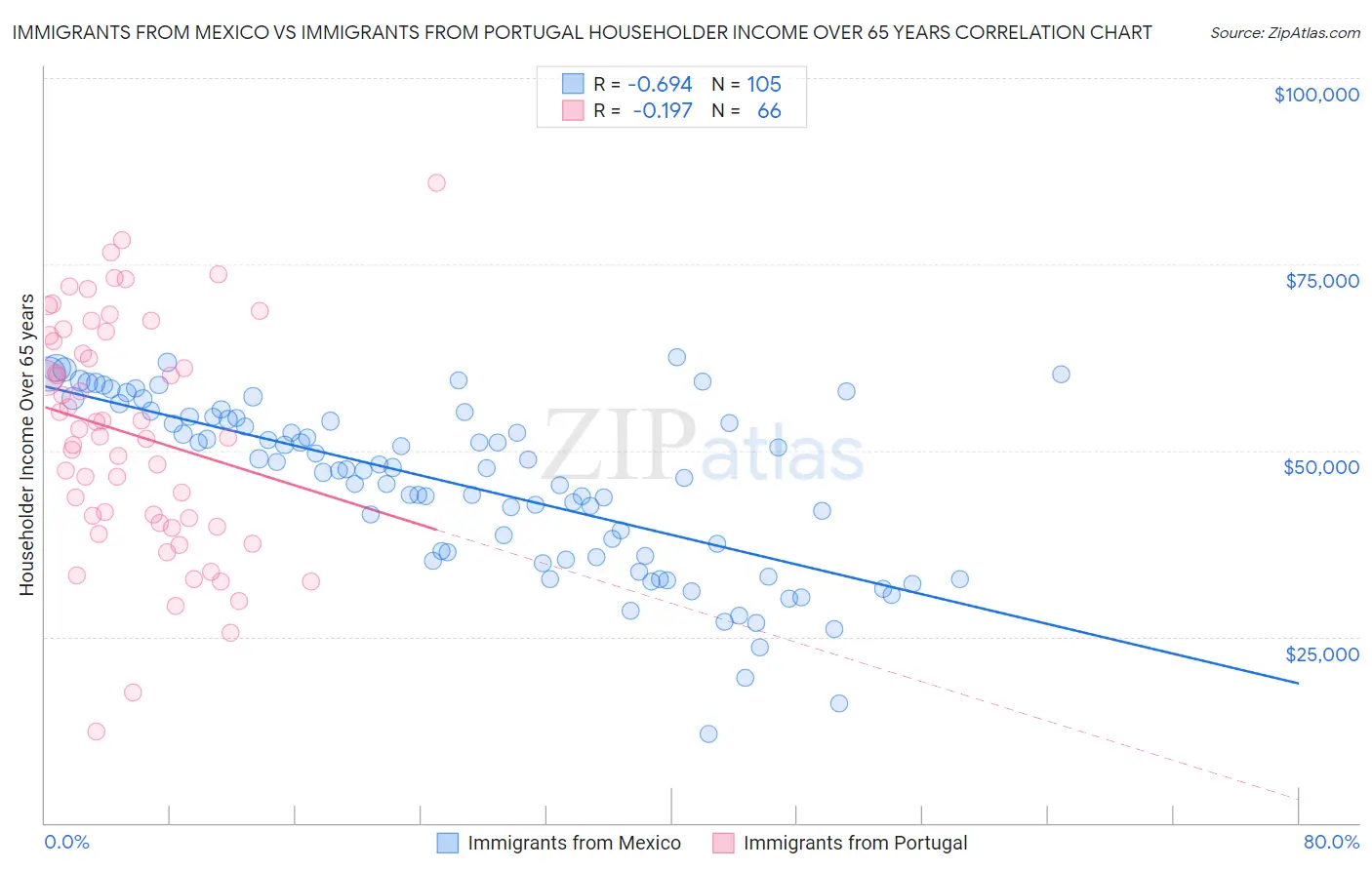 Immigrants from Mexico vs Immigrants from Portugal Householder Income Over 65 years