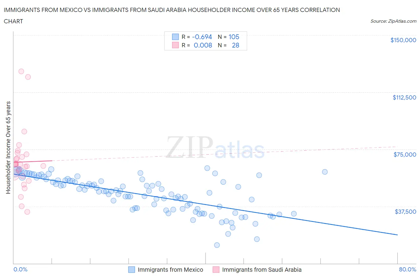 Immigrants from Mexico vs Immigrants from Saudi Arabia Householder Income Over 65 years