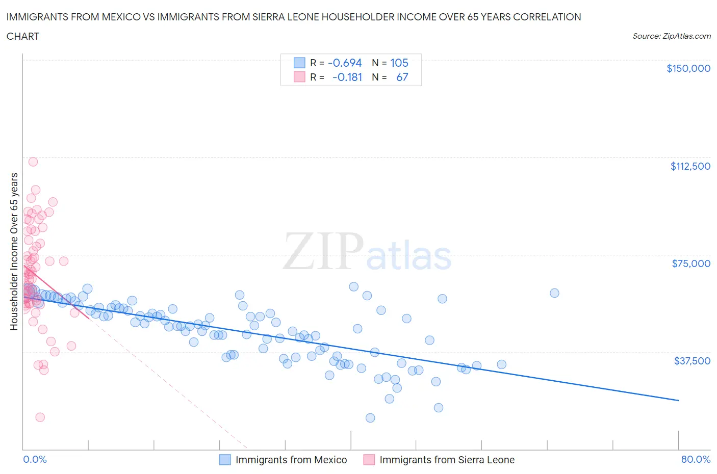 Immigrants from Mexico vs Immigrants from Sierra Leone Householder Income Over 65 years