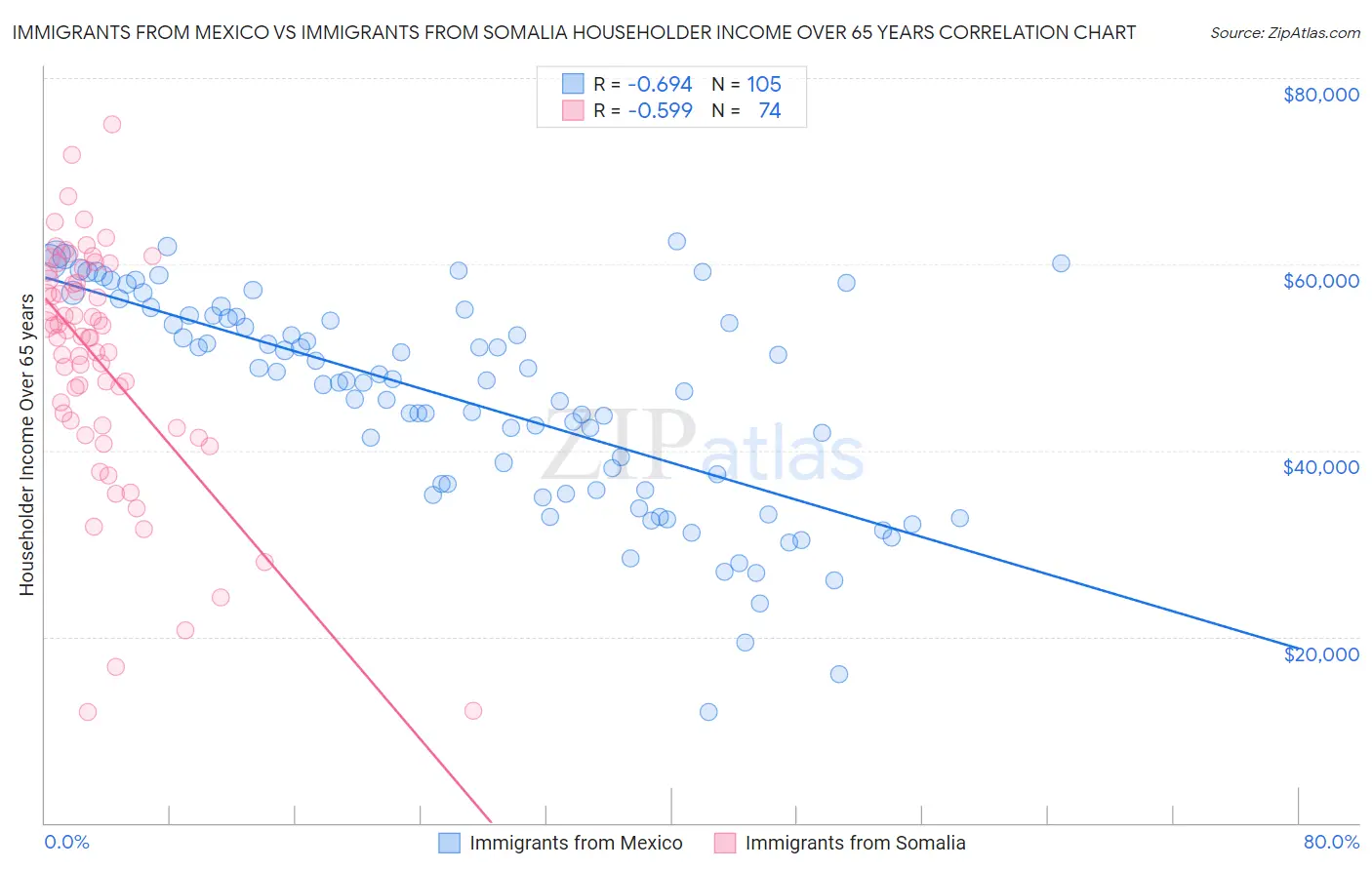 Immigrants from Mexico vs Immigrants from Somalia Householder Income Over 65 years