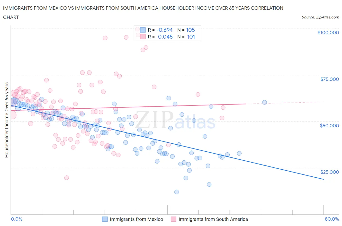 Immigrants from Mexico vs Immigrants from South America Householder Income Over 65 years