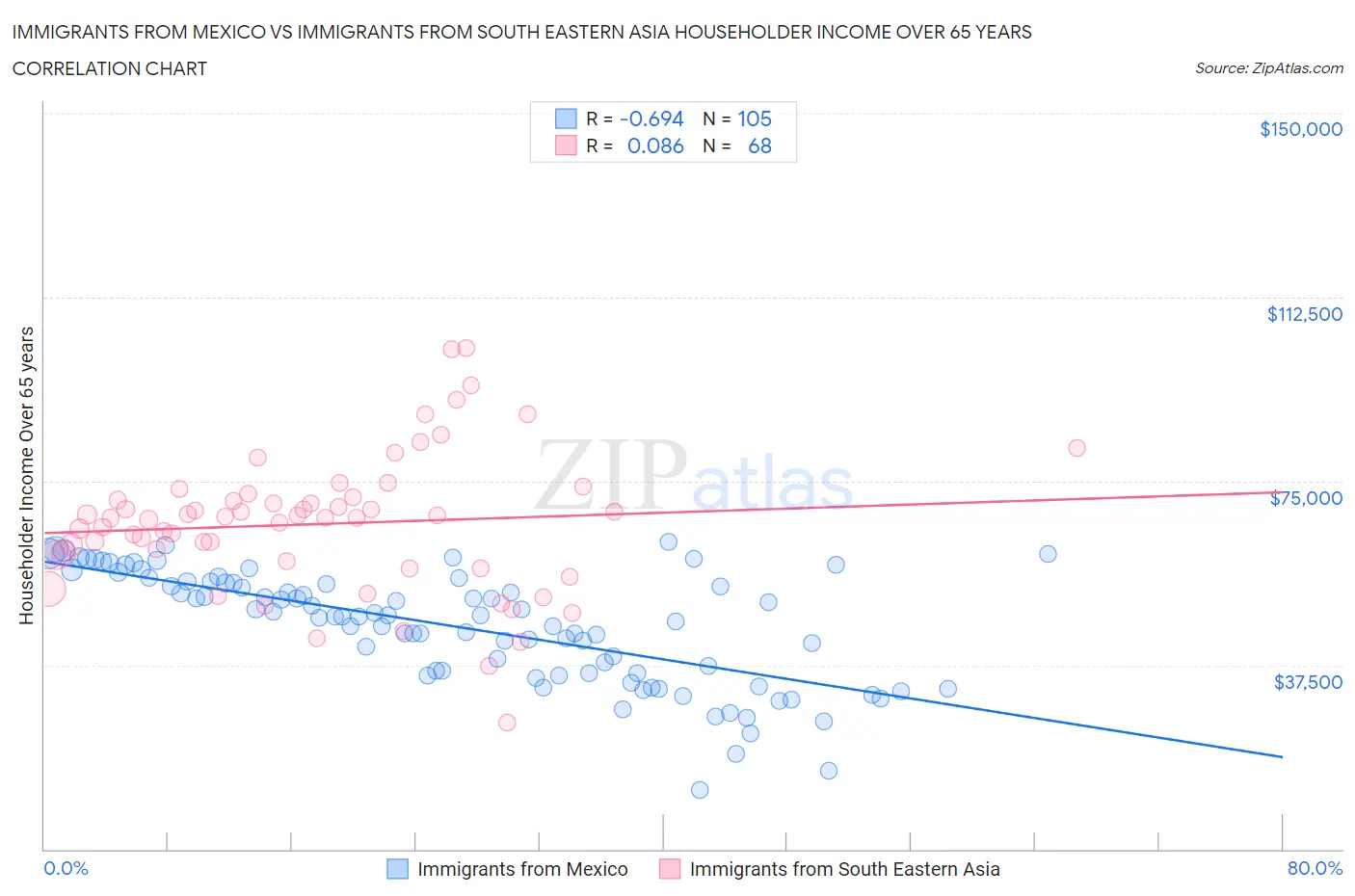 Immigrants from Mexico vs Immigrants from South Eastern Asia Householder Income Over 65 years