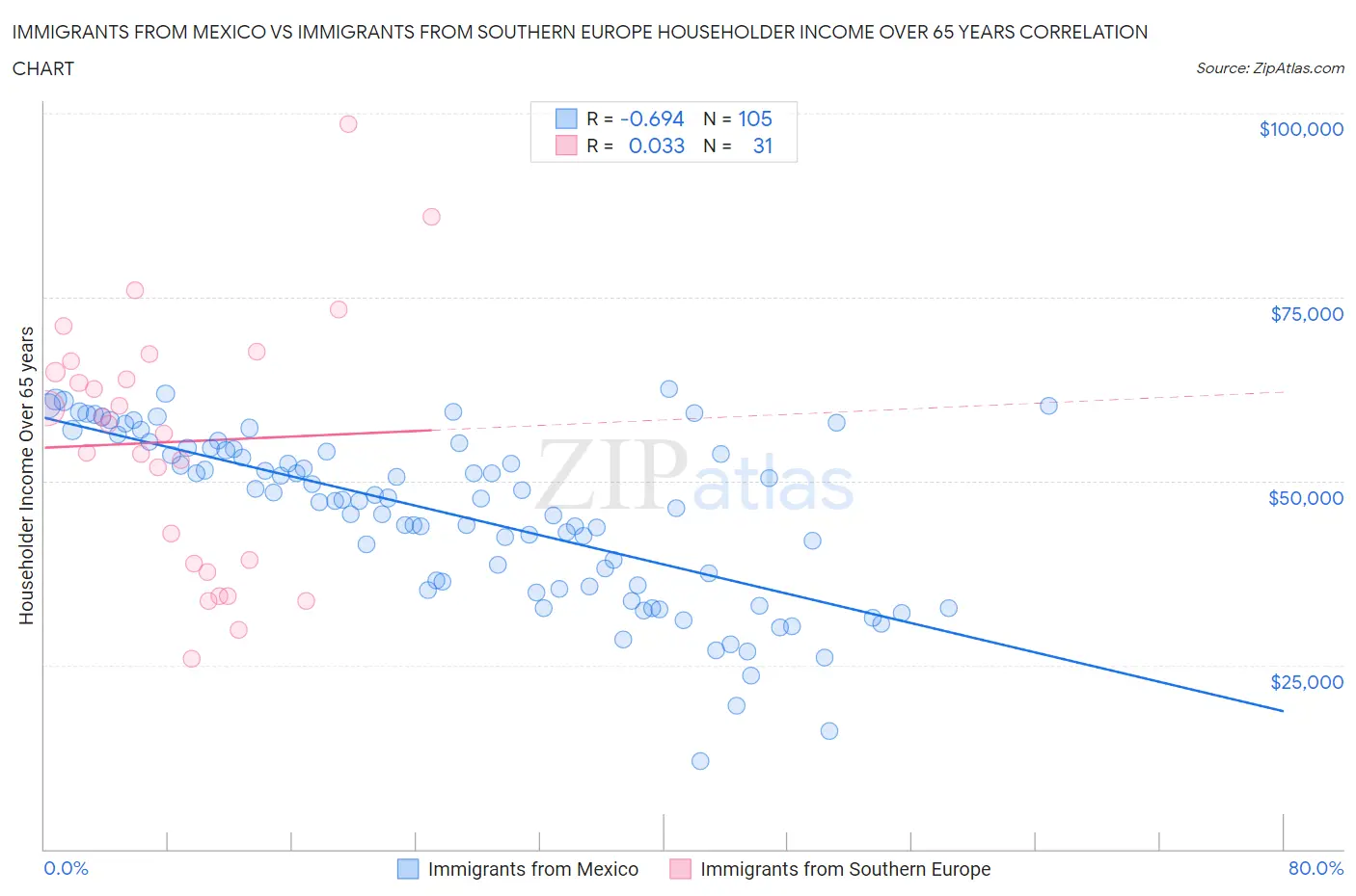 Immigrants from Mexico vs Immigrants from Southern Europe Householder Income Over 65 years