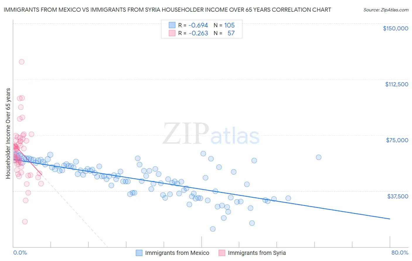 Immigrants from Mexico vs Immigrants from Syria Householder Income Over 65 years
