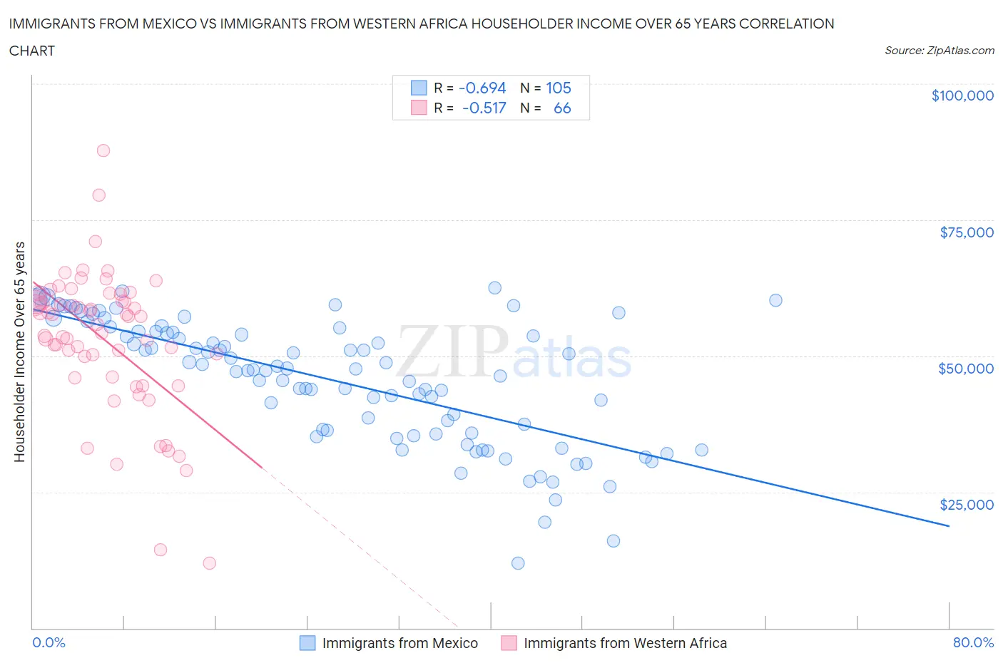 Immigrants from Mexico vs Immigrants from Western Africa Householder Income Over 65 years