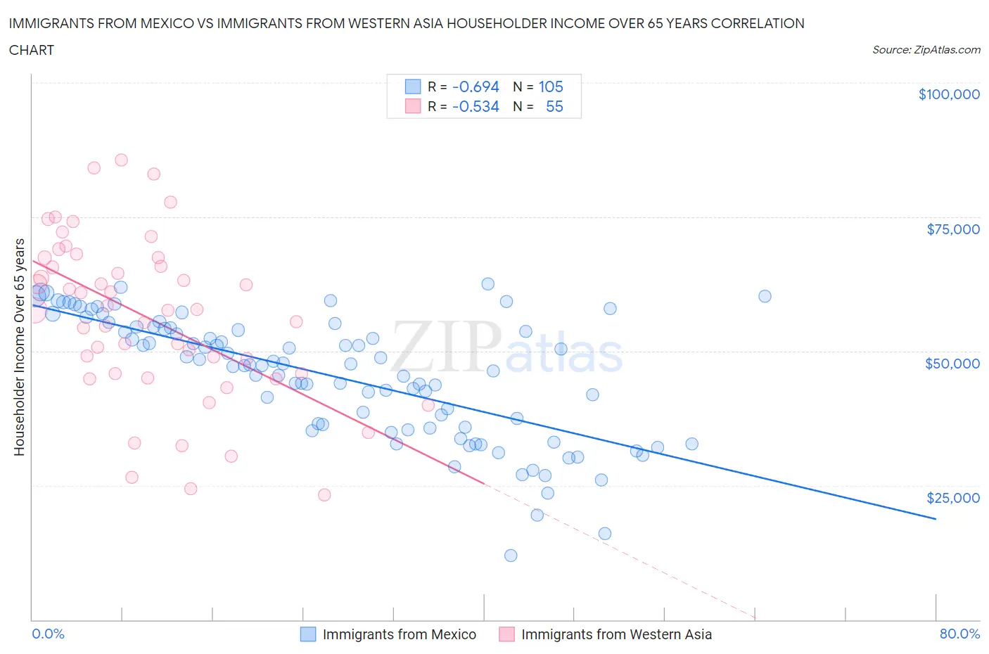 Immigrants from Mexico vs Immigrants from Western Asia Householder Income Over 65 years