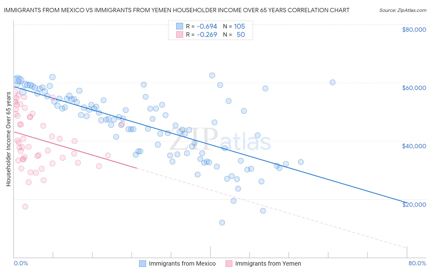 Immigrants from Mexico vs Immigrants from Yemen Householder Income Over 65 years