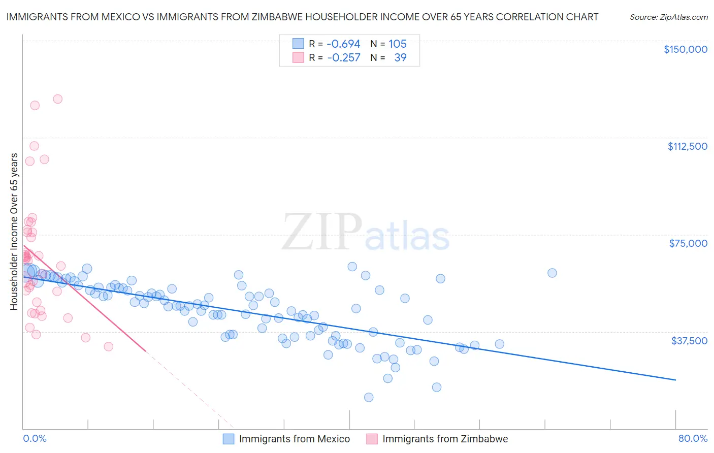 Immigrants from Mexico vs Immigrants from Zimbabwe Householder Income Over 65 years
