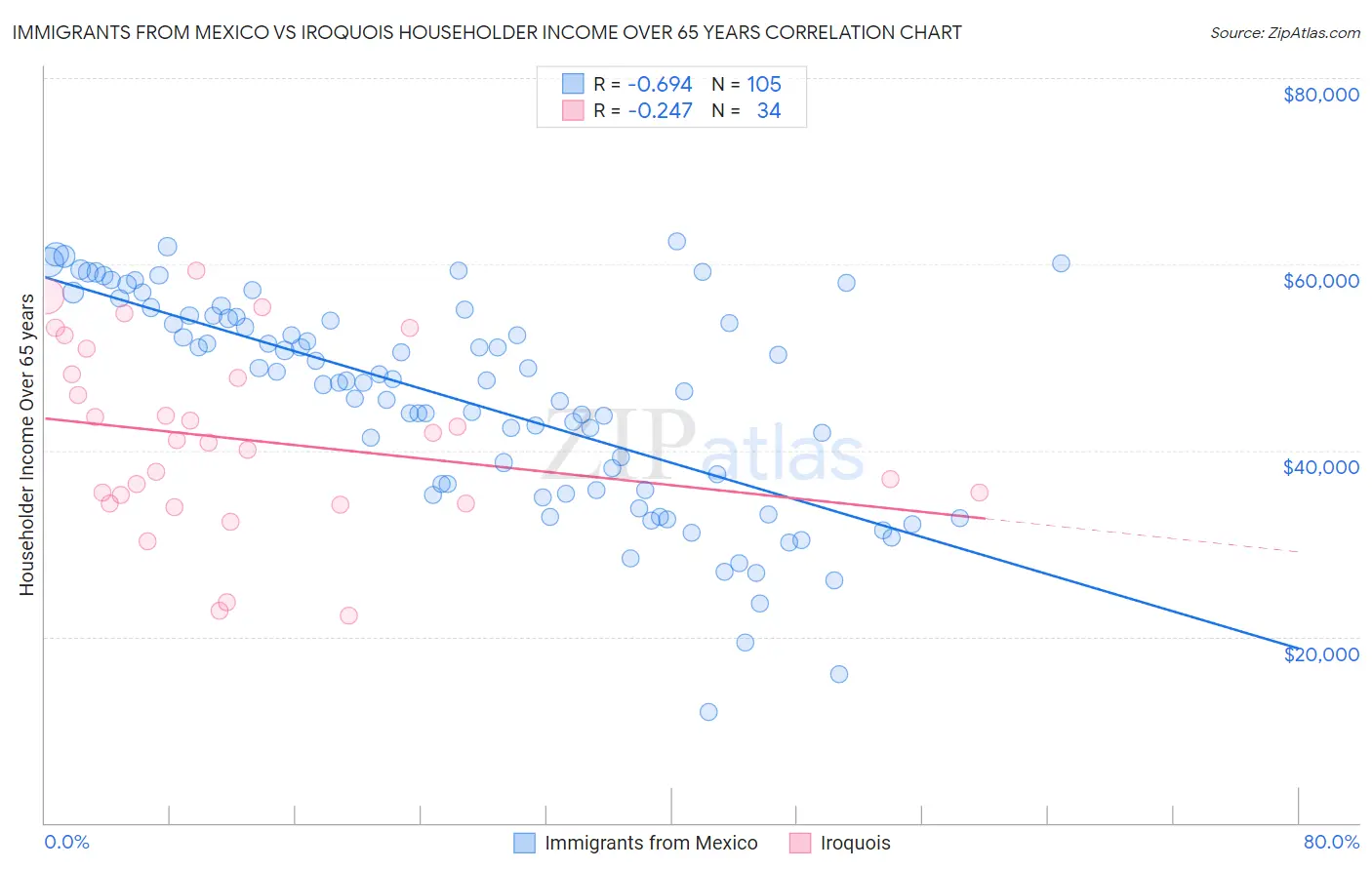 Immigrants from Mexico vs Iroquois Householder Income Over 65 years