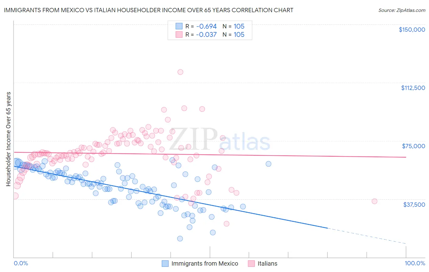 Immigrants from Mexico vs Italian Householder Income Over 65 years