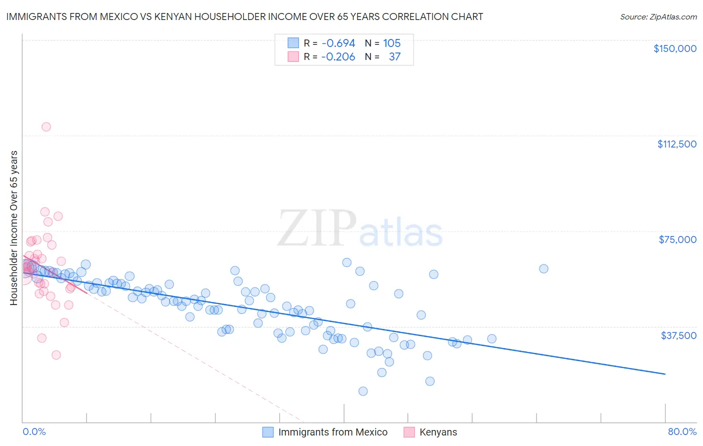 Immigrants from Mexico vs Kenyan Householder Income Over 65 years