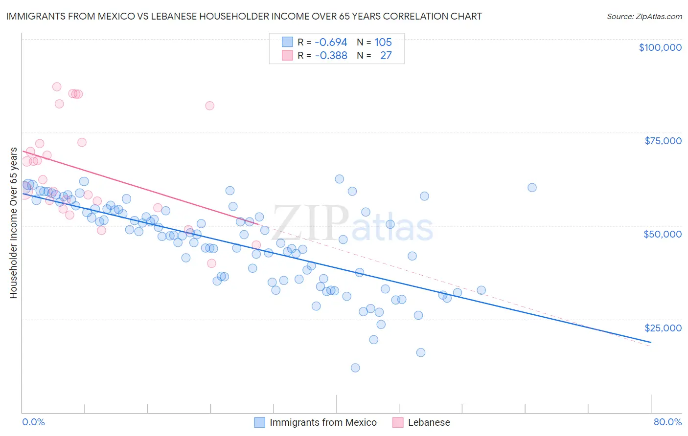 Immigrants from Mexico vs Lebanese Householder Income Over 65 years
