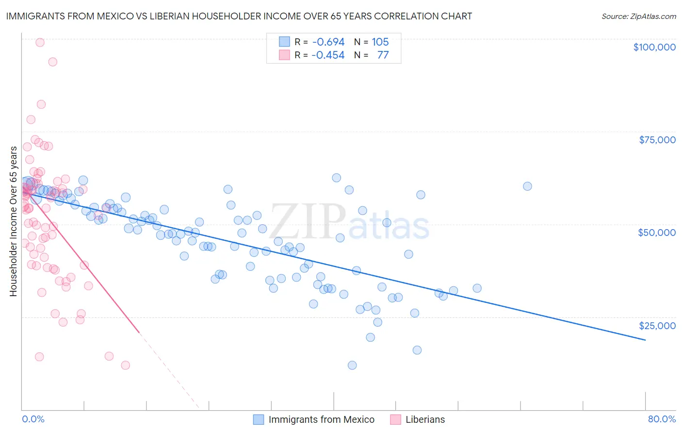 Immigrants from Mexico vs Liberian Householder Income Over 65 years