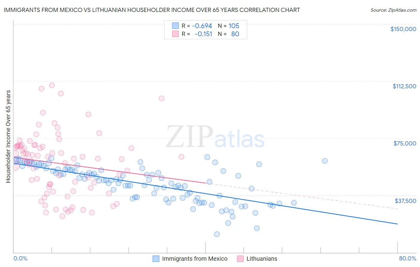 Immigrants from Mexico vs Lithuanian Householder Income Over 65 years