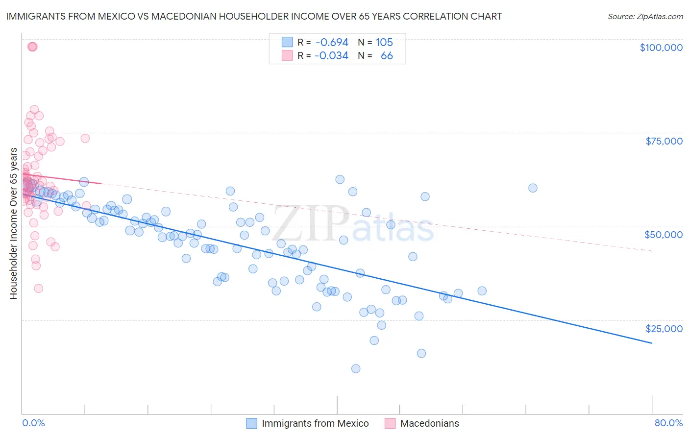 Immigrants from Mexico vs Macedonian Householder Income Over 65 years